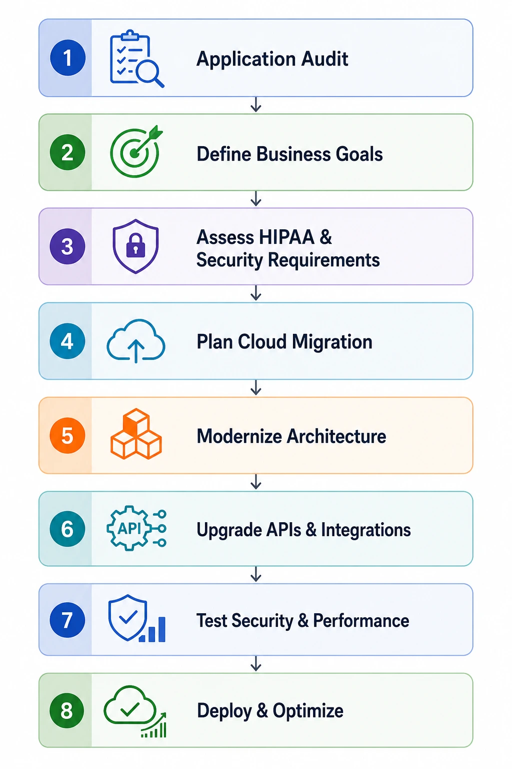 Healthcare App Modernization Process