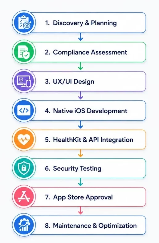 Healthcare iOS App Development Process