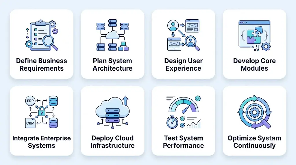 How to Build a Cloud-Based Warehouse Management System: Step-by-Step Development Process