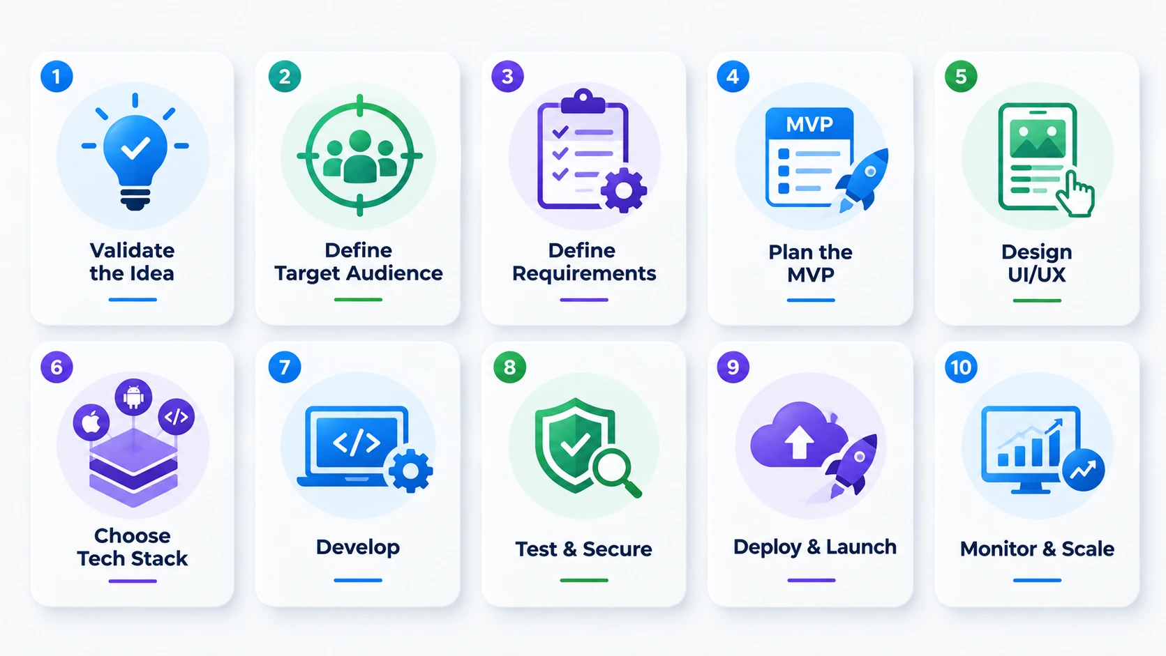Software Development Process for Startups