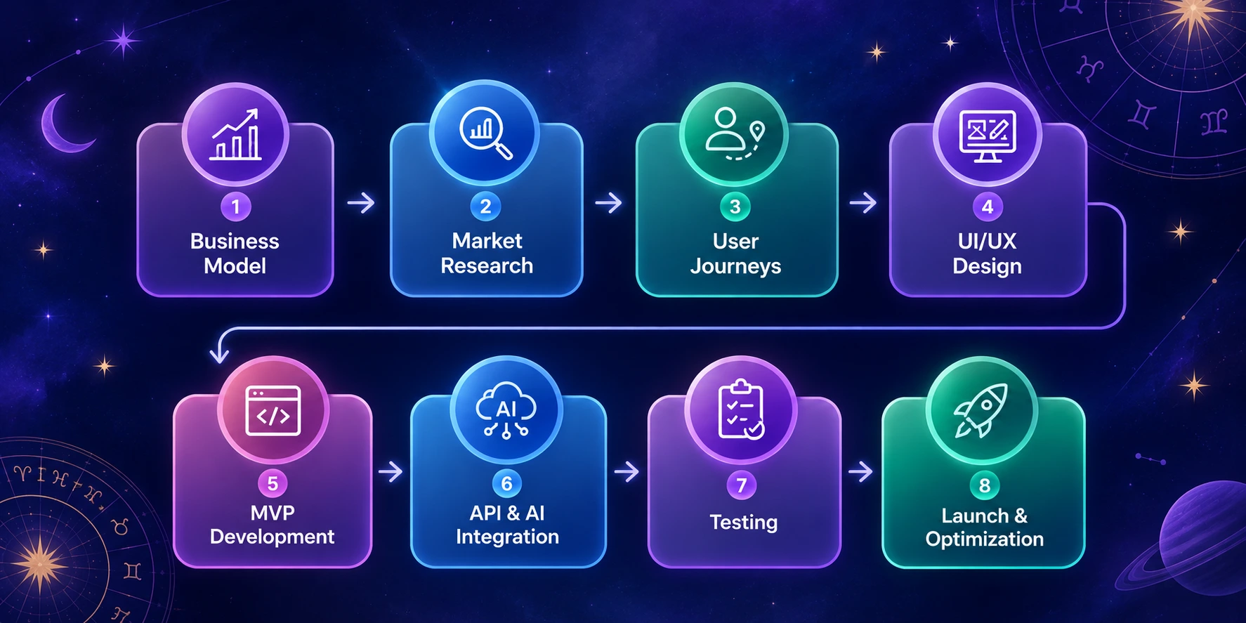 Astrology App Development Process