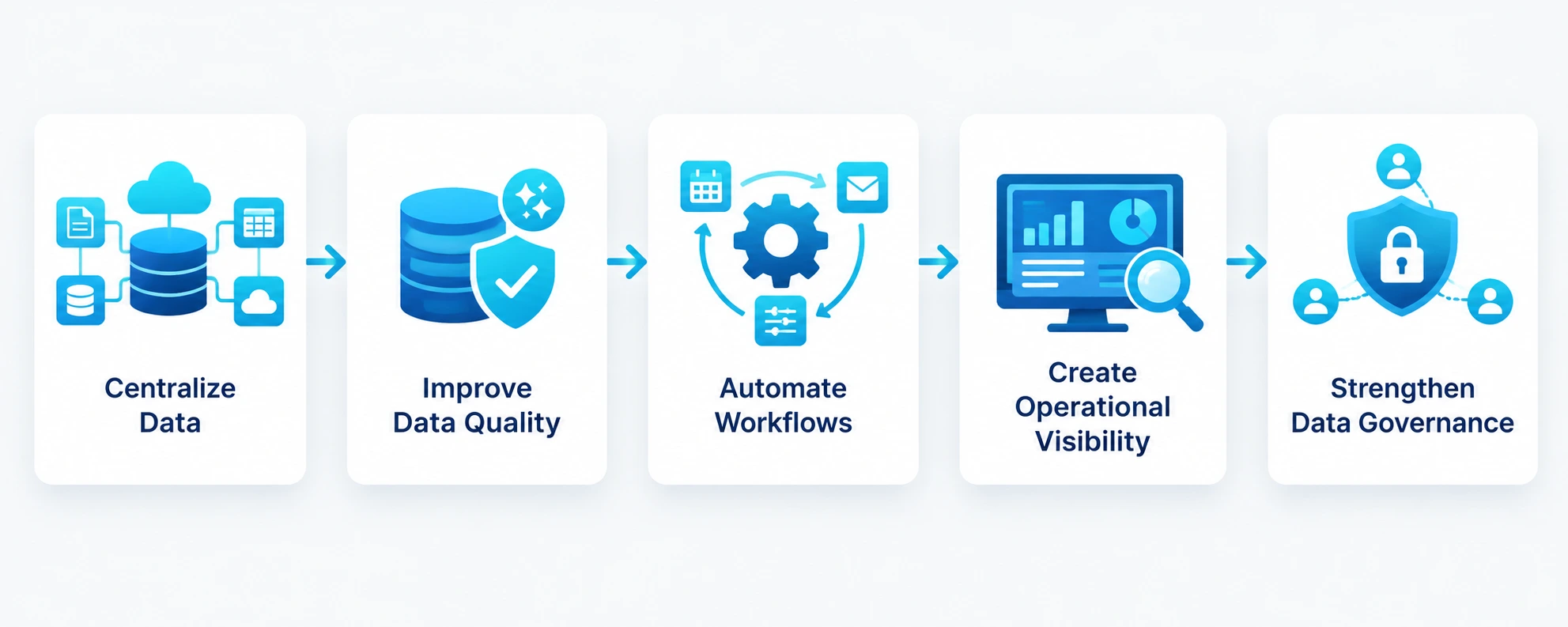 Custom Data Management Software Improves Enterprise Operations