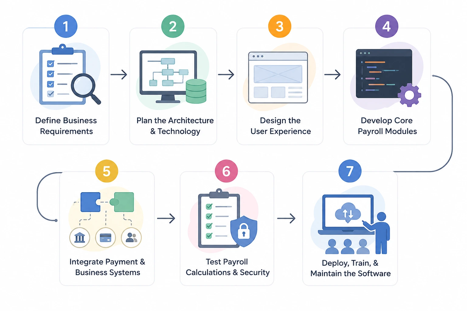 Payroll Software Development Process