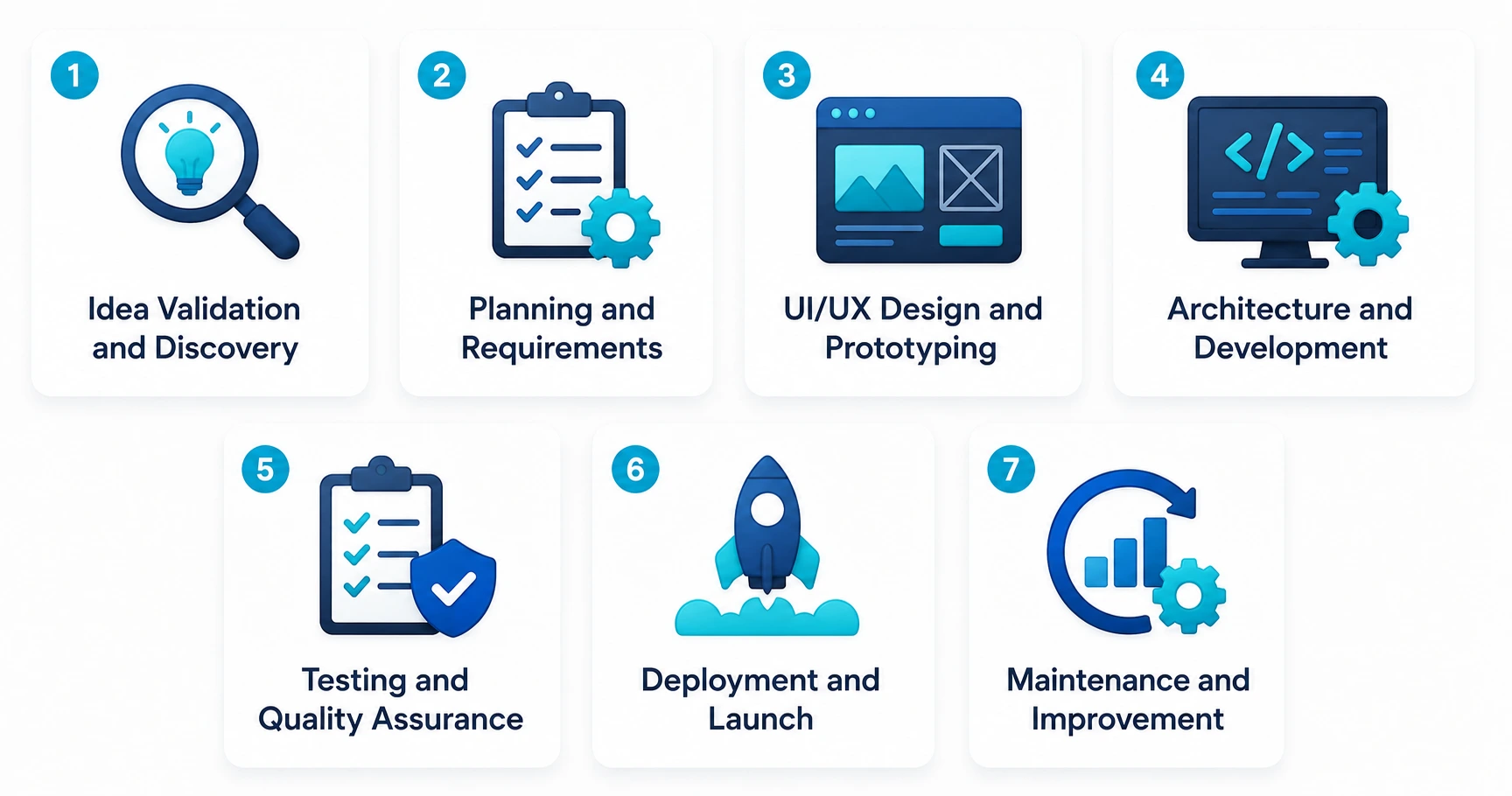 Stages of the Mobile App Development Lifecycle