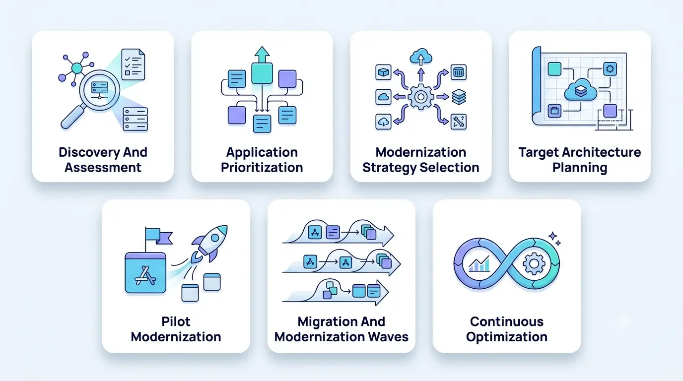 Building a Cloud Modernization Roadmap
